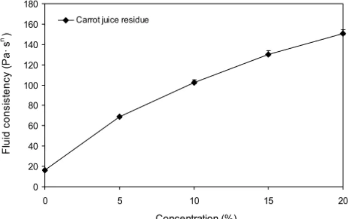 Fig.  1.  Changes  in  fluid  consistency  of  the  dextran  culture  fermented  with  various  concentration  of  carrot  juice  residue.