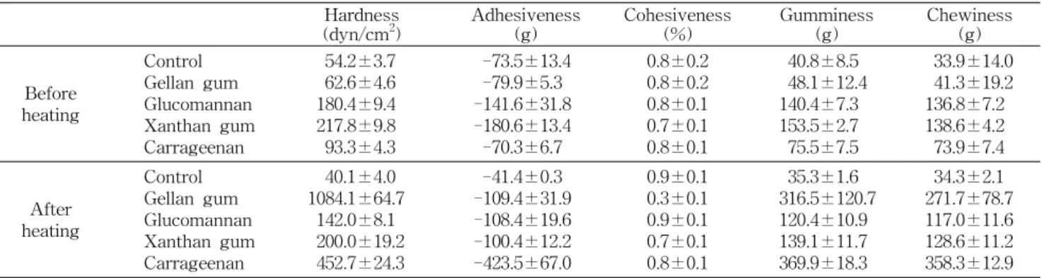 Fig.  2.  Changes  in  hunter  color  values  of  the  dextran  culture  fermented  with  various  concentration  of  carrot  juice  residue.