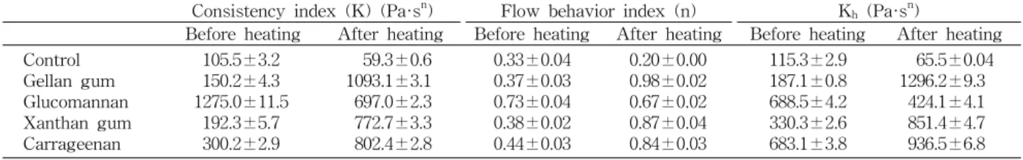 Table  4.  Flow  behavior  parameters  of  the  dextran  culture  fortified  with  various  polysaccharides  by  Power  law  model  (K,  n)  and  Herschael-Burkley  model  (K h )