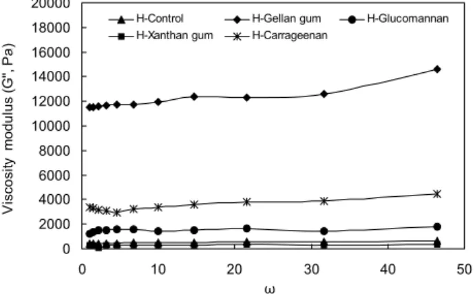 Fig.  4.  Changes  in  the  elastic  modulus  (G'-value)  of  dextran  culture  fortified  with  various  polysaccharides  after  heating