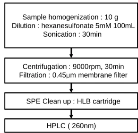 Fig.  2.  Schematic  diagram  of  sample  preparation  for  nicotinic  acid  and  nicotinamide  analysis  using  HPLC  method.
