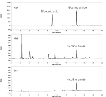 Fig.  3.  HPLC  chromatograms  of  nicotinic  acid  and  nicotinamide.