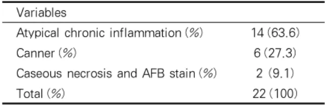 Table 4. Biopsy findings of patients with anthraco- anthraco-fibrotic pigmentation 사를  위해  장작을  연료로  사용하였고  24명은  연탄을  연료로  사용하였다
