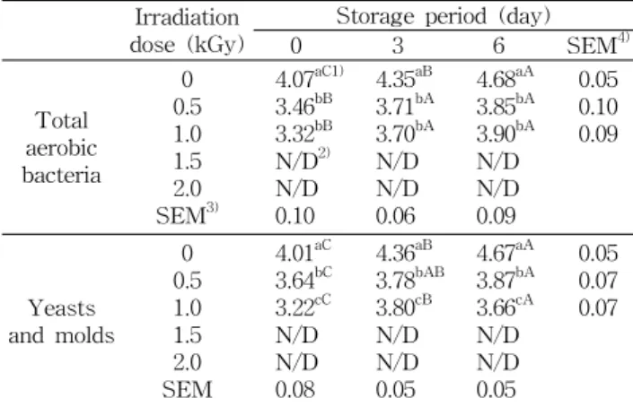 Table  1.  Changes  in  microbial  growth  of  peach  stored  for  6  days  at  20 o C  after  gamma  irradiation (log  CFU/g) 