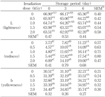 Table  2.  Changes  in  hardness  of  peach  stored  for  6  days  at  20 o C  after  gamma  irradiation (unit:  g) 