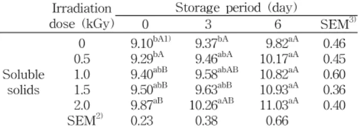 Table  6.  Changes  in  total  phenolic  compounds  of  peach  stor- stor-ed  for  6  days  at  20 o C  after  gamma  irradiation