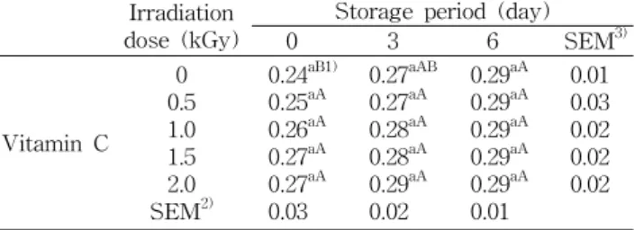Table  8.  Changes  in  vitamin  C  contents  of  peach  stored  for  6  days  at  20 o C  after  gamma  irradiation (unit:  mg/100  g)