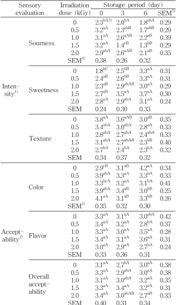 Table  9.  Changes  in  sensory  test  of  peach  stored  for  6  days  at  20 o C  after  gamma  irradiation