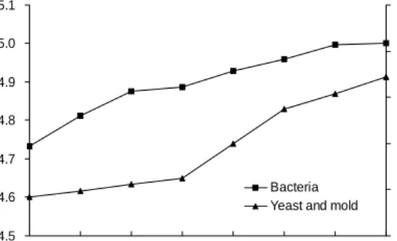 Fig.  2.  Changes  in  number  of  microorganisms  during  alcohol  fermentation  of  persimmon  juice.