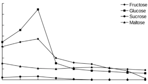 Table  3.  Changes  in  free  sugars  of  persimmon  fruit  and  fruit  juice  during  organic  acid  fermentation  (wt