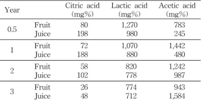 Table  4.  Changes  in  organic  acids  of  persimmon  fruit  and  juice  during  organic  acid  fermentation