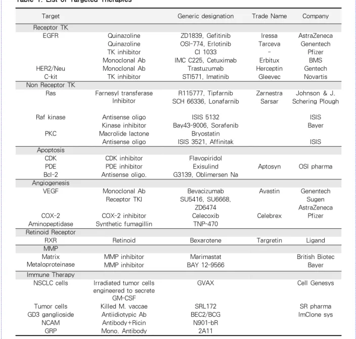 Table 1. List of Targeted Therapies