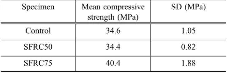 Table 1 Cube compressive strengths of concrete mixtures. Specimen Mean compressive
