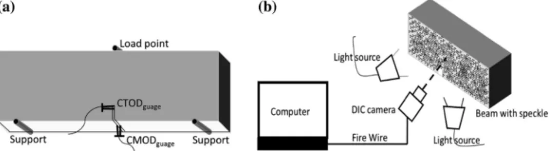 Fig. 1 Experimental setup for ﬂexure test of notched specimens: a schematic sketch showing the placement of gauges; b schematic representation of the DIC setup for obtaining images from the front face during ﬂexure test.