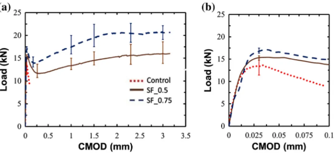 Fig. 2 Load-CMOD response from ﬂexure tests a up to a CMOD = 3 mm; and b early response up to CMOD = 0.1 mm