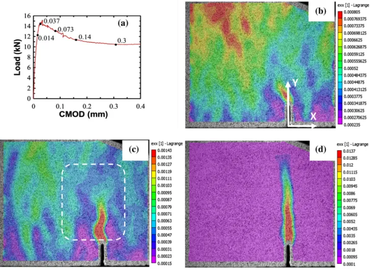 Fig. 3 a Load CMOD response of SFRC specimen with V f = 0.5%; Contours of e xx at b Load Point 1 (CMOD = 0.014 mm); c Load Point 2 (CMOD = 0.037 mm), d Load Point 5 (CMOD = 0.3 mm).