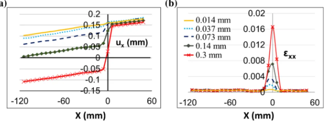 Fig. 5 Variation of U x and e xx with varying X located at Y = 37 mm in SFRC specimen with V f = 0.5% (load response shown in Fig