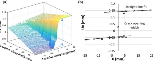 Fig. 7 a A 3-D representation of the displacement discontinuity introduced by the crack emanating from the notch; b Asymptote matching procedure for determining the crack opening displacement.