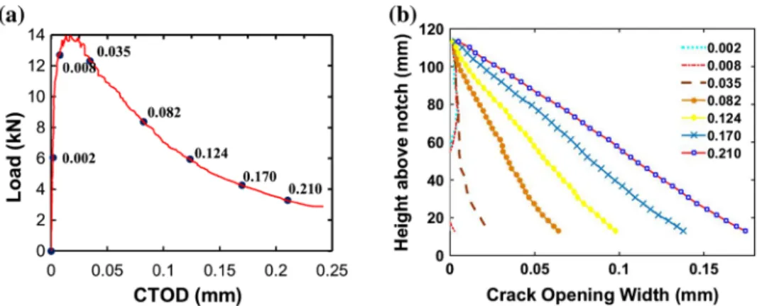 Fig. 8 a Load-CTOD response of a control specimen; b Crack opening width as a function of height above the notch for different values of CTOD.