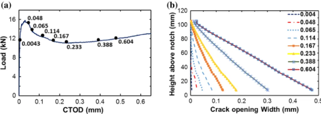 Fig. 10 Results from an SFRC50 specimen: a load-CTOD response of a typical specimen; b crack opening width as a function of height above the notch for different values of CTOD (in mm).