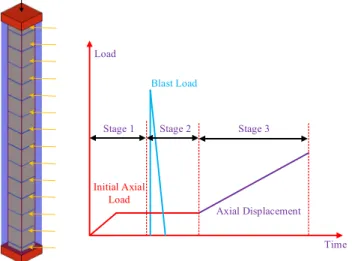 Fig. 6 Scheme of the RC column and the three loading stages.