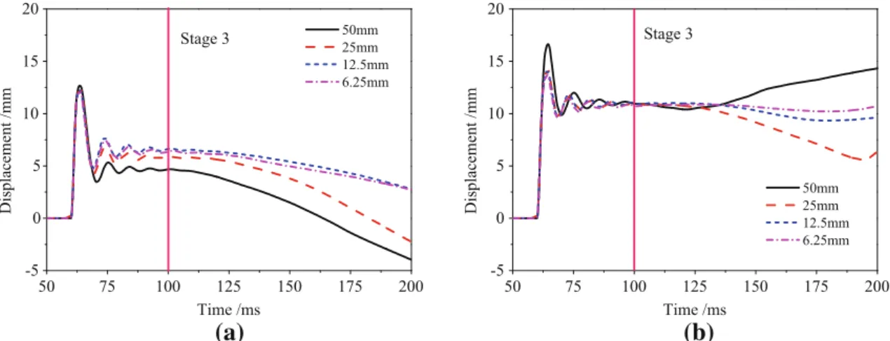 Fig. 7 Mid-span transverse displacement time histories of different mesh sizes a KCC, b CSC.