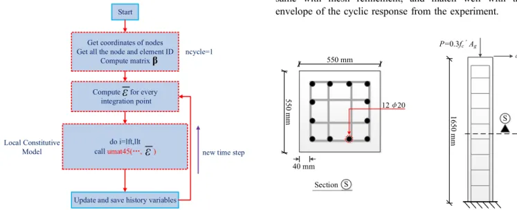 Fig. 11 Integration scheme and weighting function along the element.
