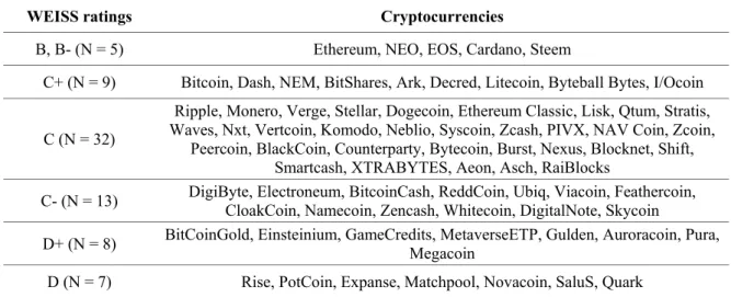 Table 1. Cryptocurrency reputation