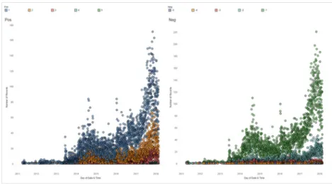 Figure 1. Sentiment flow of tweet traffic over time 