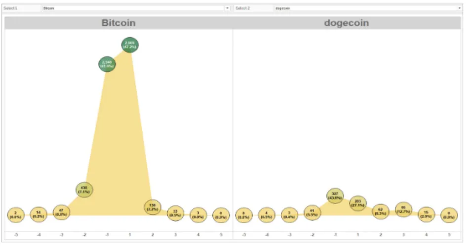 Figure 4. The frequency and percentage in sentiments of tweets by Bitcoin and Dogecoin 