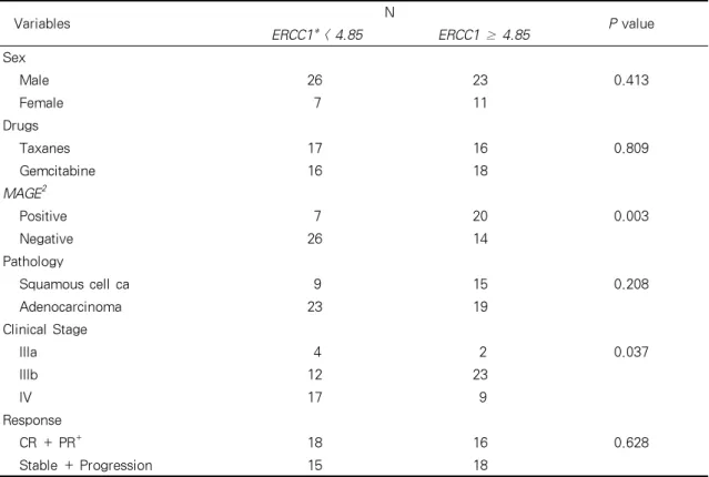Table 3. Comparison  of  dermogrphic  and  clinical  parameters  between  two  groups  of  patients  accoring to ERCC1 level