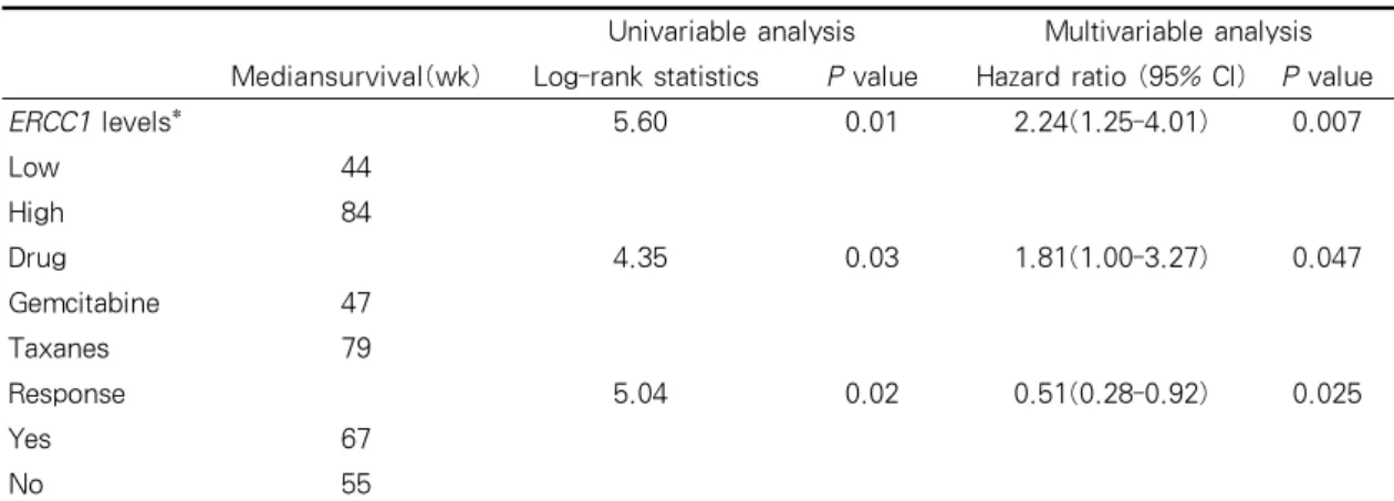 Table 4. Factors associated with overall survival