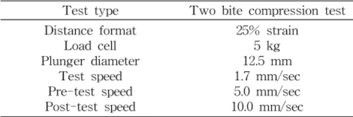 Table  1.  Texture  analyzer  conditions  for  texture  hardness  of  a  Korean  rice  cake  (Karedduk)