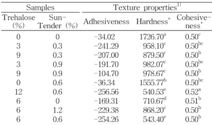 Table  4.  Texture  properties  of  a  Korean  rice  cake  (Karedduk)  with  mixture  of  trehalose  and  Sun-Tender  after  2  hrs  of  storage  at  5 o C