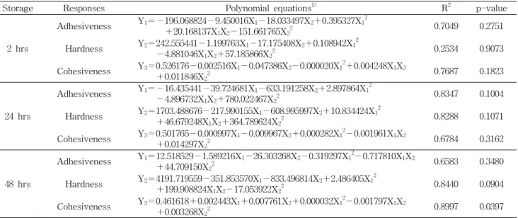 Table  7.  Polynomial  equations  calculated  by  RSM  program  for  texture  properties