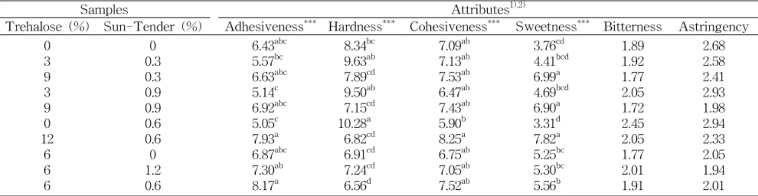 Table  9.  Polynomial  equations  calculated  by  RSM  program  for  sensory  attributes