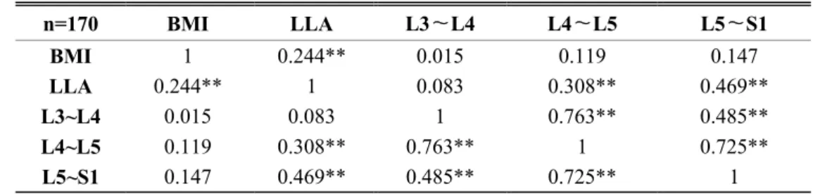 Table 2. Correlation among Obesity, LLA and IDA 
