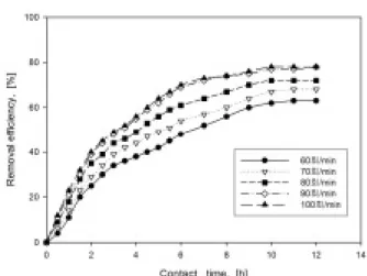 Fig. 3. Effect of agitation for adsorption of erythrosine. 