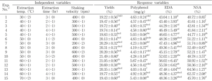 Table  1.  Extraction  yields,  polyphenol  contents,  electron  donating  ability  (EDA),  and  nitrite  scavenging  activity  (NSA)  of  citron  seed  by  the  central  composite  experimental  design  for  response  surface  analysis