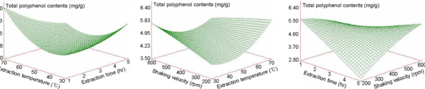 Fig.  2.  Response  surface  for  the  effects  of  extraction  conditions  on  polyphenol  contents  of  citron  seed.