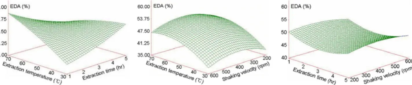 Fig.  3.  Response  surface  for  the  effects  of  extraction  conditions  on  EDA  of  citron  seed.