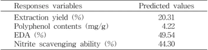 Table  4.  Predicted  values  of  response  variables  at  a  given  condition 1)   within  the  range  of  optimum  extraction   condi-tions 