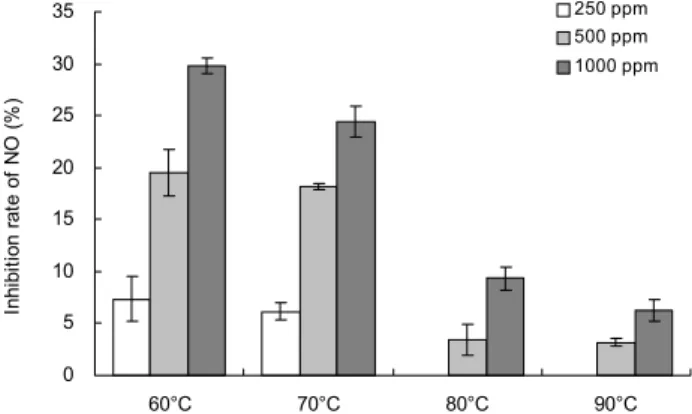 Fig.  1.  Inhibitory  activity  of  hot  water  extracts  of  dandelion  leaves  at  different  temperatures  on  LPS-induced  NO   pro-duction.