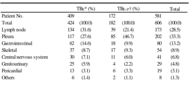 Table 2. Involved organs of extrapulmonary tuber- tuber-culosis. 결 과 1. 환자의 특성 등록된  전체  환자  1,819명  중  비결핵  항산균  폐질 환  12명을  포함하여  결핵이  아닌  것으로  판명된  153 명을  제외한  1,666명을  대상으로  하였다