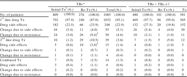 Table 4. Antituberculous regimens and side effects of drugs.