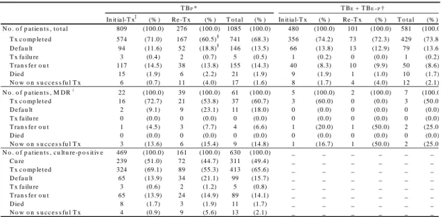 Table 5. Clinical outcomes of total 1,666 and 68 MDR patients.