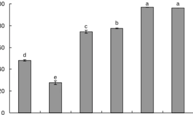 Fig.  3.  DPPH  radical  scavenging  effect  of  different  extract  fractions  of  Suaeda  japonica.