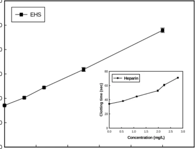 Fig.  6.  Anticoagulant  activity  of  EHS  measured  by  PT  assay.