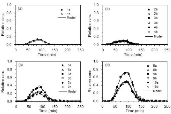 Fig. 2. Bacterial  breakthrough  curves  from  column  experiments  under  different  oxyanions:  (a)  deionized  water,  (b)  nitrate,  (c) carbonate, (d) phosphate.