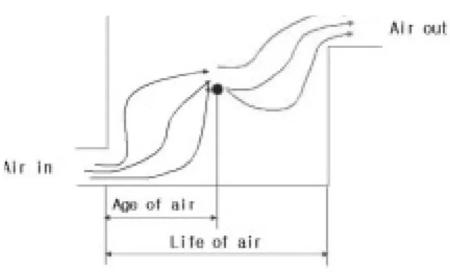 Fig. 3. Wind rose of Daejeon.